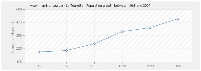Population La Tourette